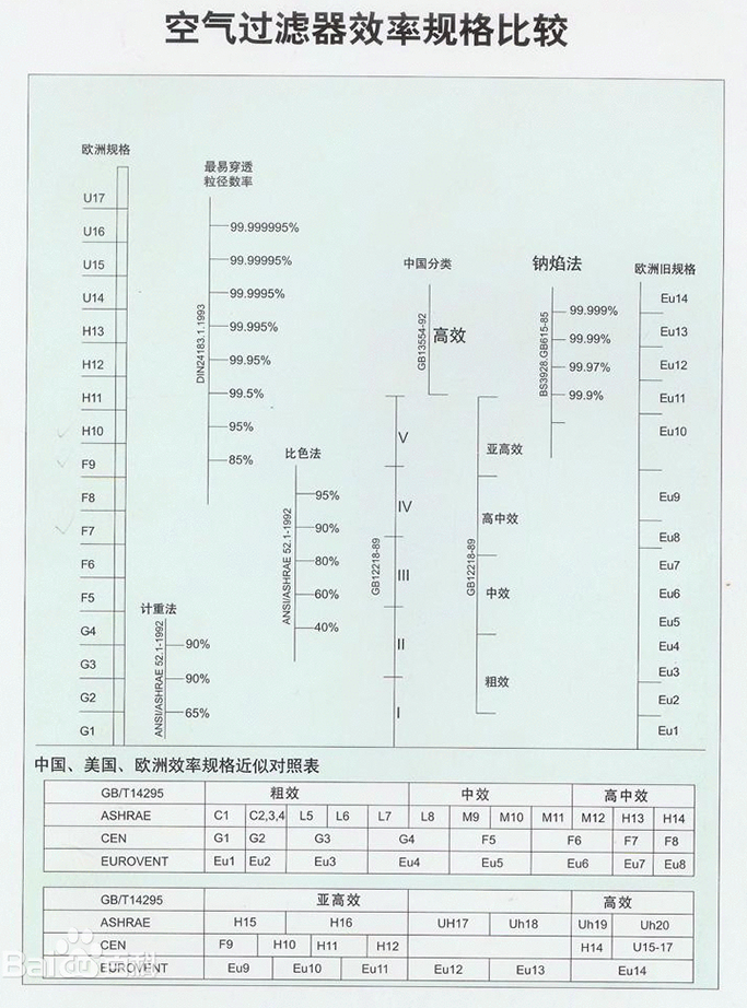 空氣過(guò)濾器效率規(guī)格比較表