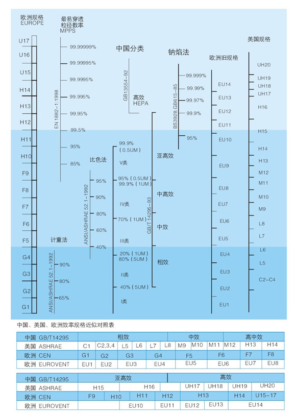 空氣過(guò)濾器效率規(guī)格比較表